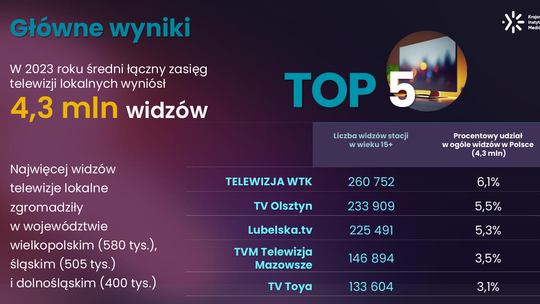 TV Mazowsze TOP 1 na Mazowszu!