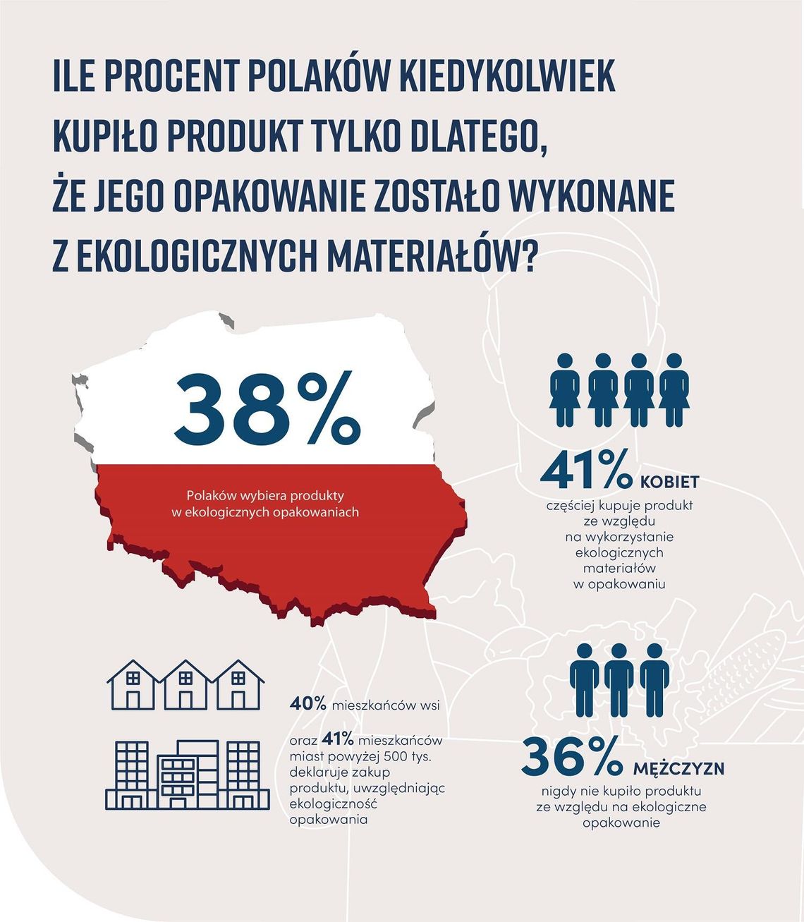 60% Polaków deklaruje, że może zapłacić więcej za produkty w bardziej ekologicznych opakowaniach!
