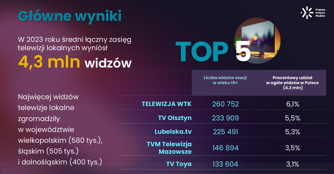 TV Mazowsze TOP 1 na Mazowszu!