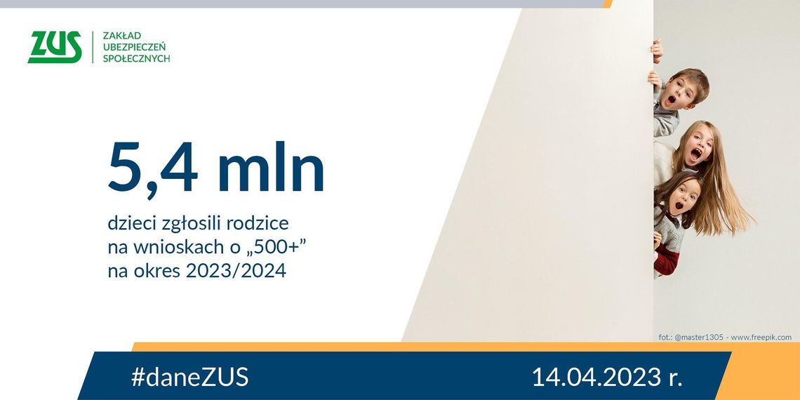 ZUS: Na Mazowszu najwięcej złożonych wniosków o 500+
